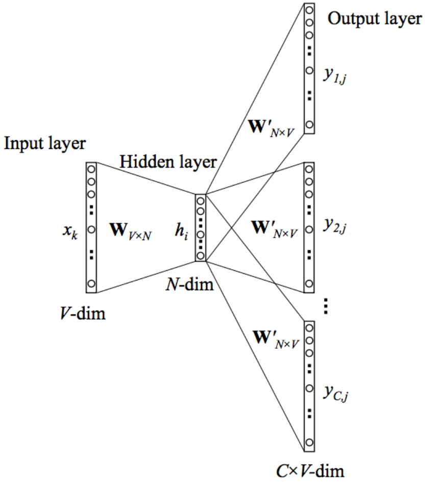 图2： 证明Skip-Gram Model怎么工作以及我们怎么学习转换矩阵