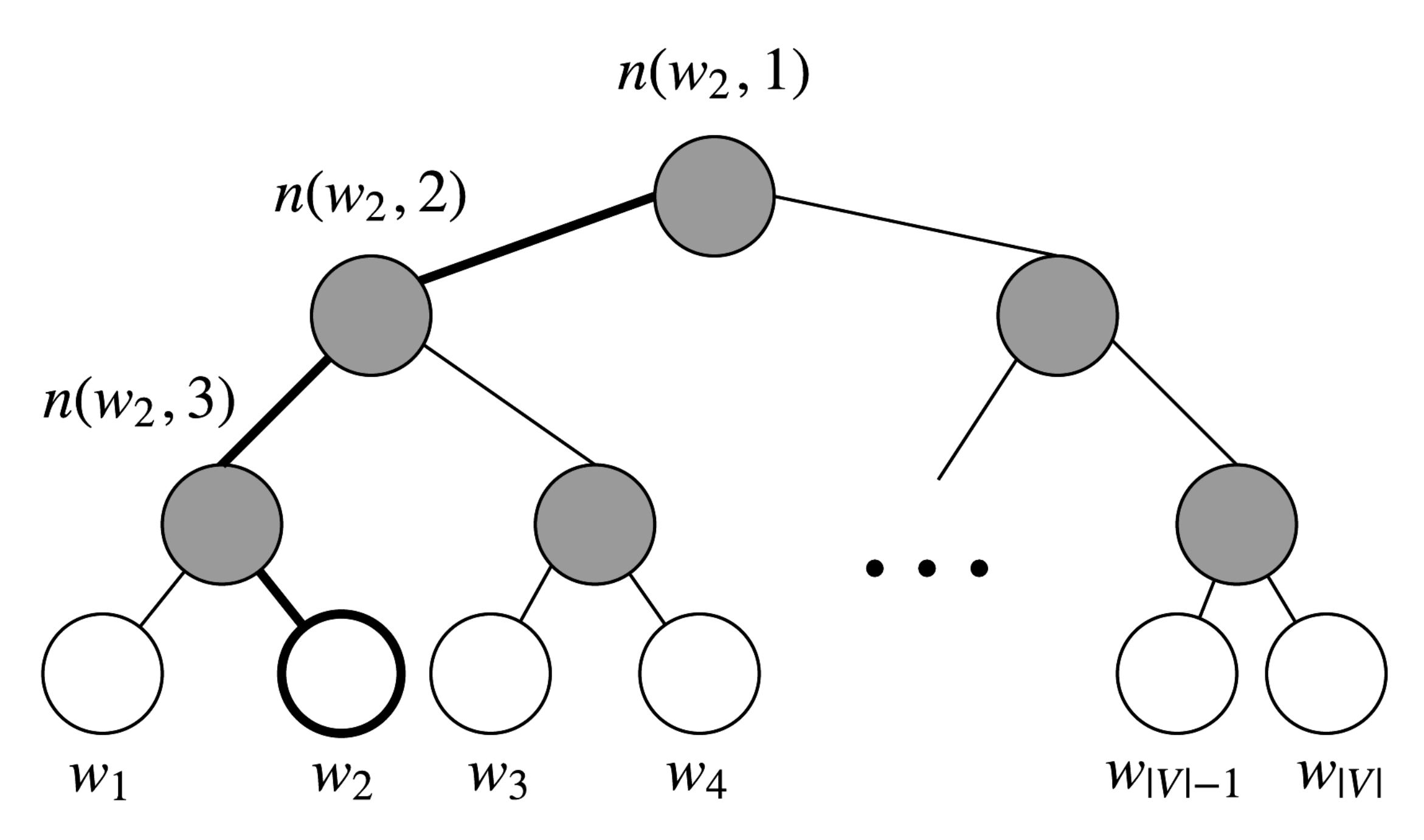 图Hierarchical Softmax的二叉树