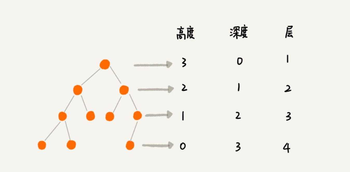 高度、深度、层